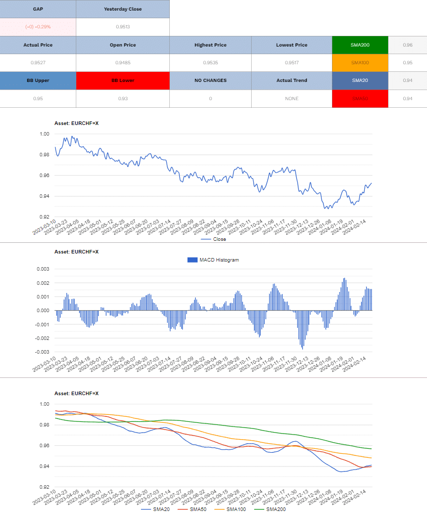 EUR/CHF