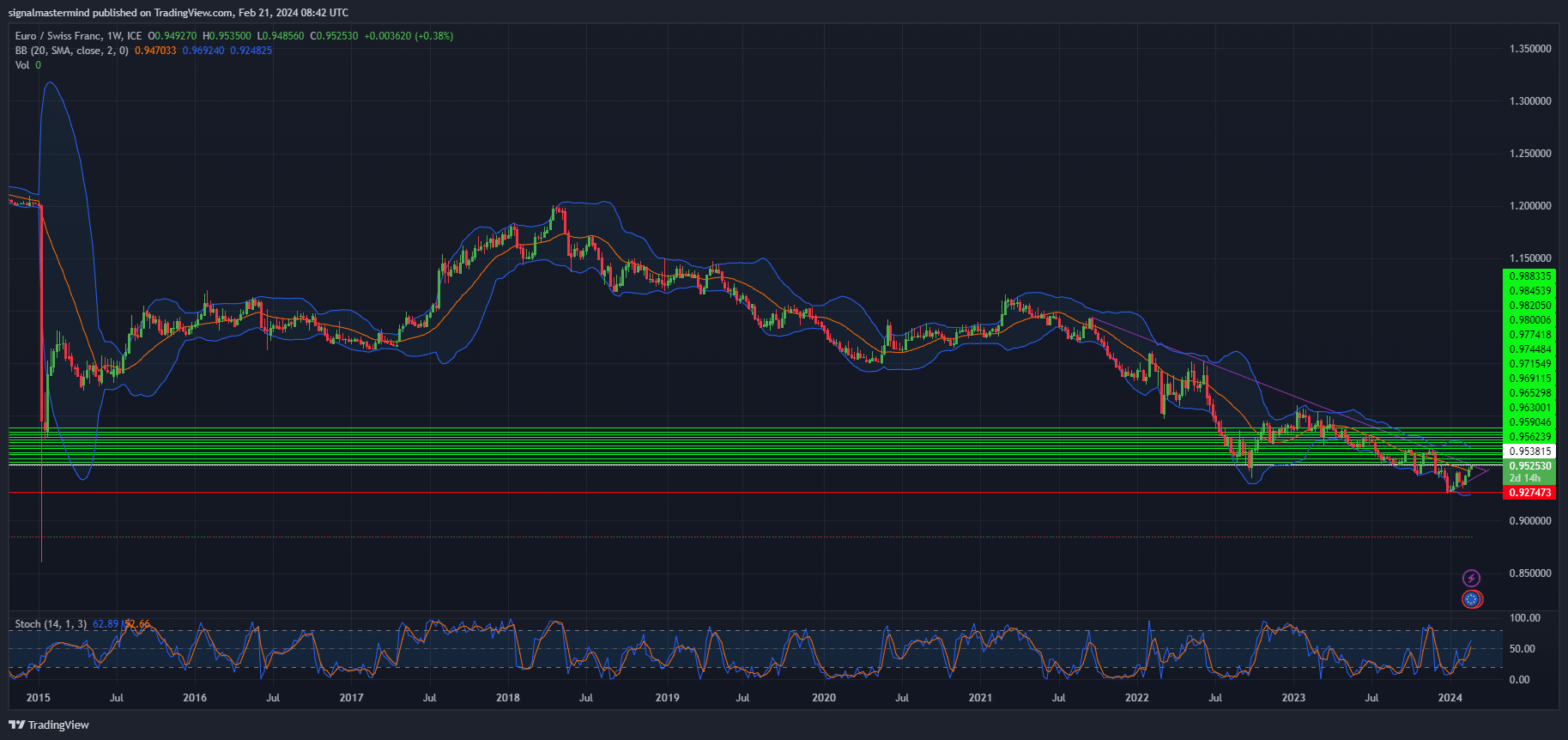 EUR/CHF