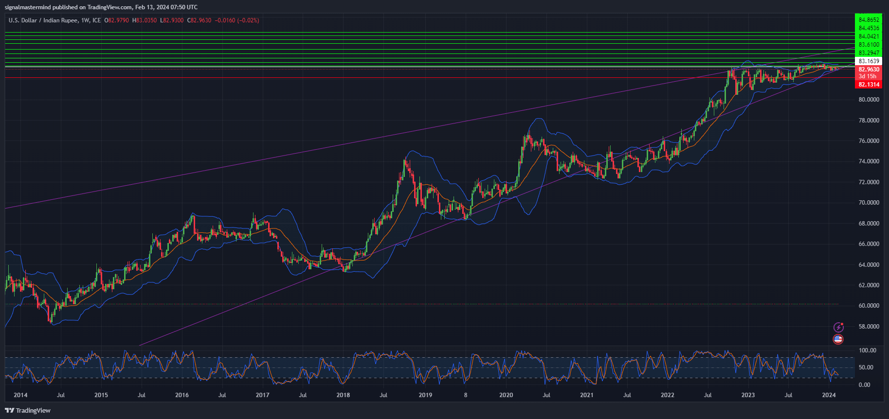 USD/INR