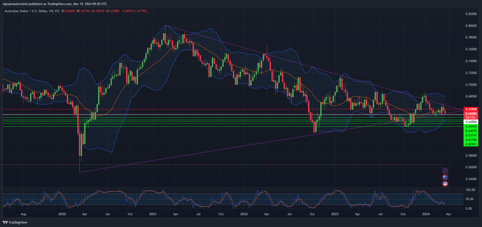 AUD/USD