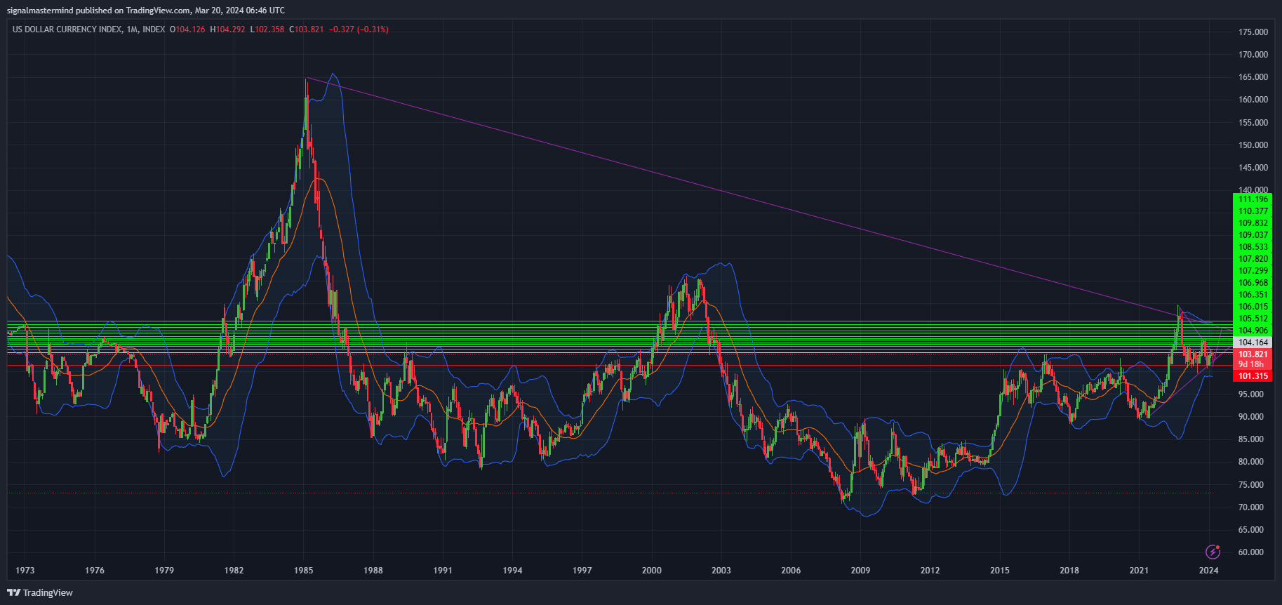 Dollar Index