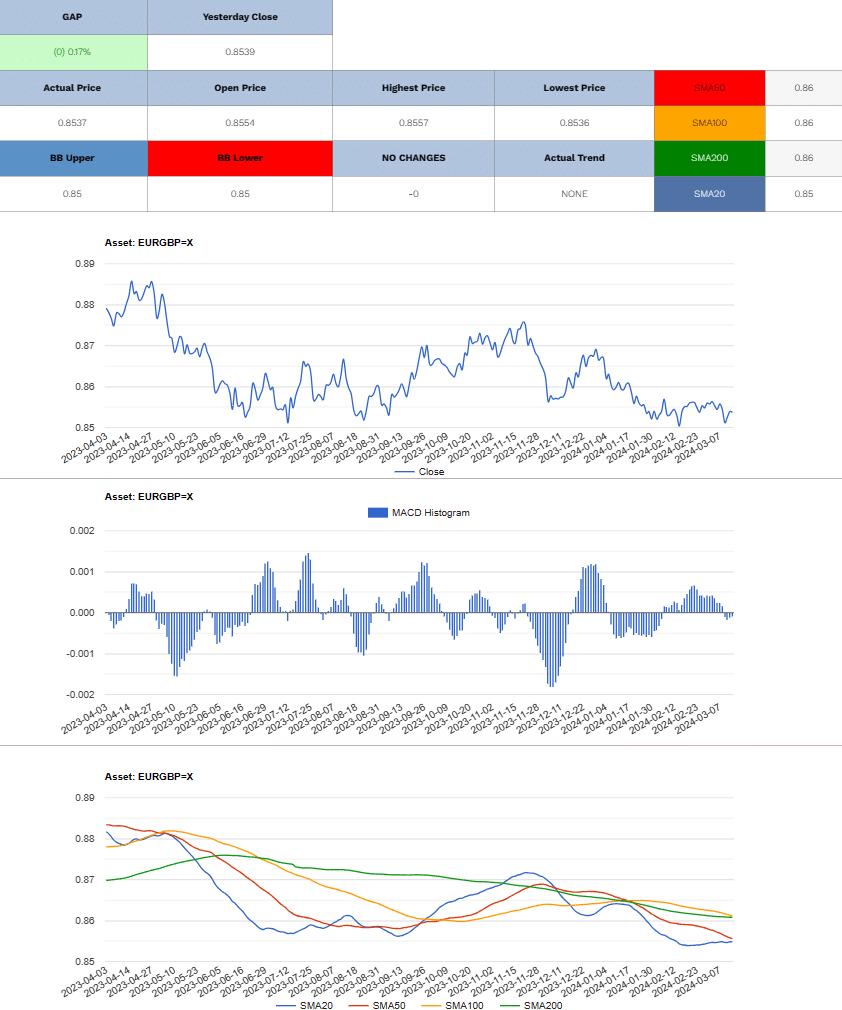 EUR/GBP