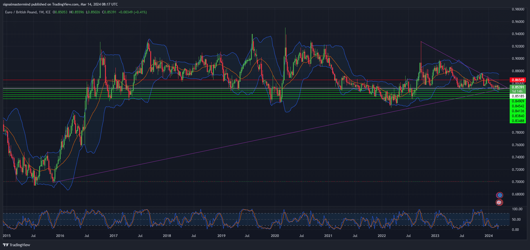 EUR/GBP