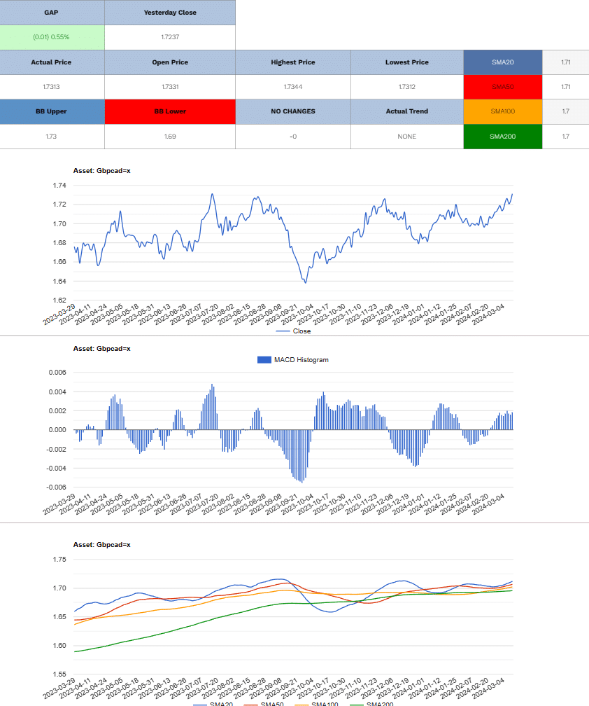 GBP/CAD