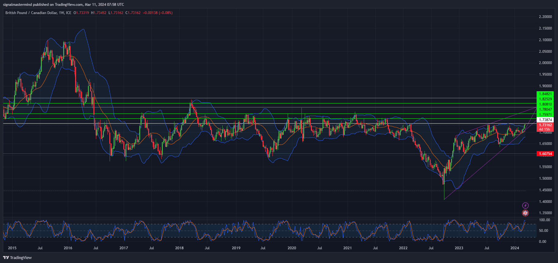 GBP/CAD