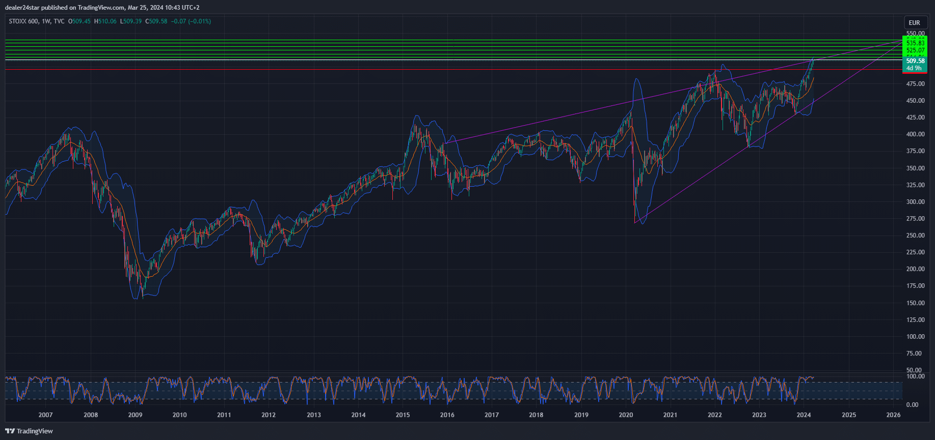 STOXX 600