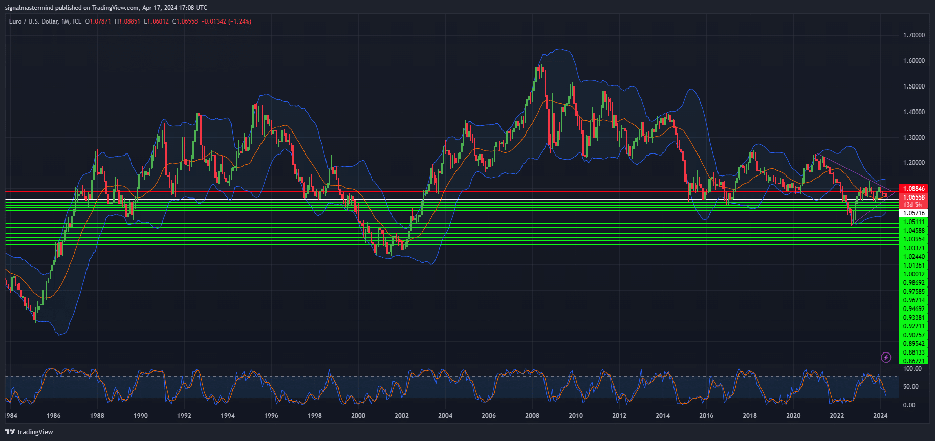 EUR/USD