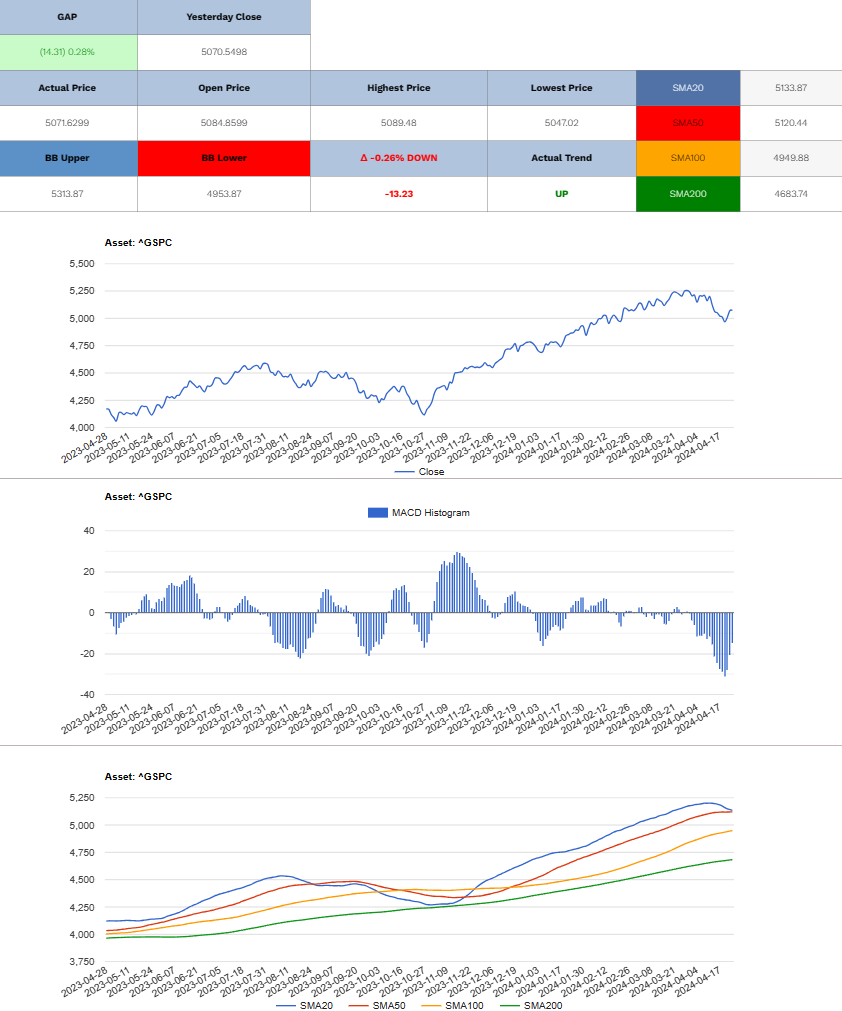 S&P 500