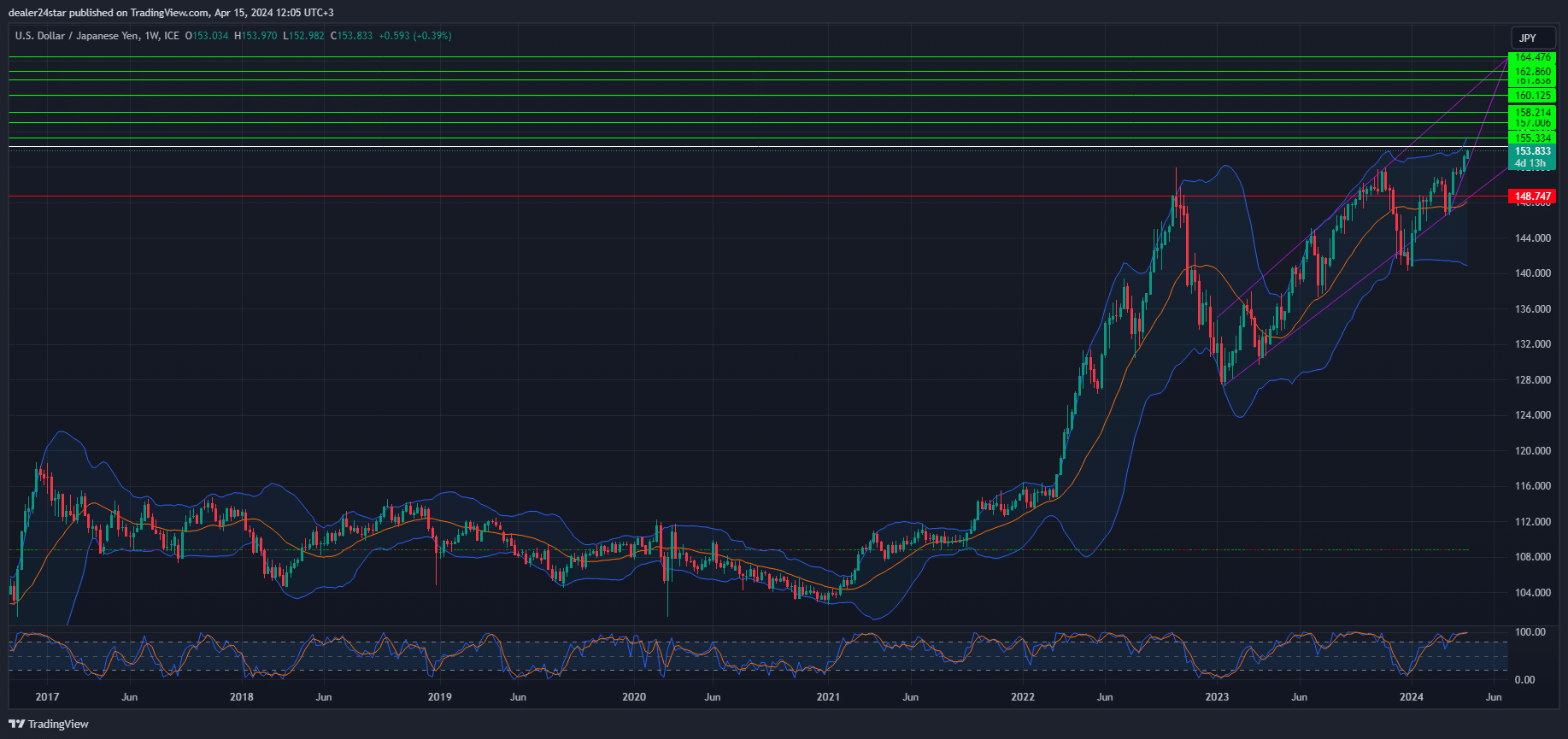 USD/JPY