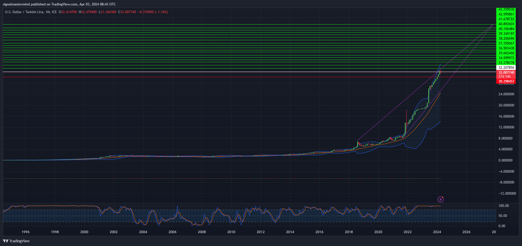 USD/TRY