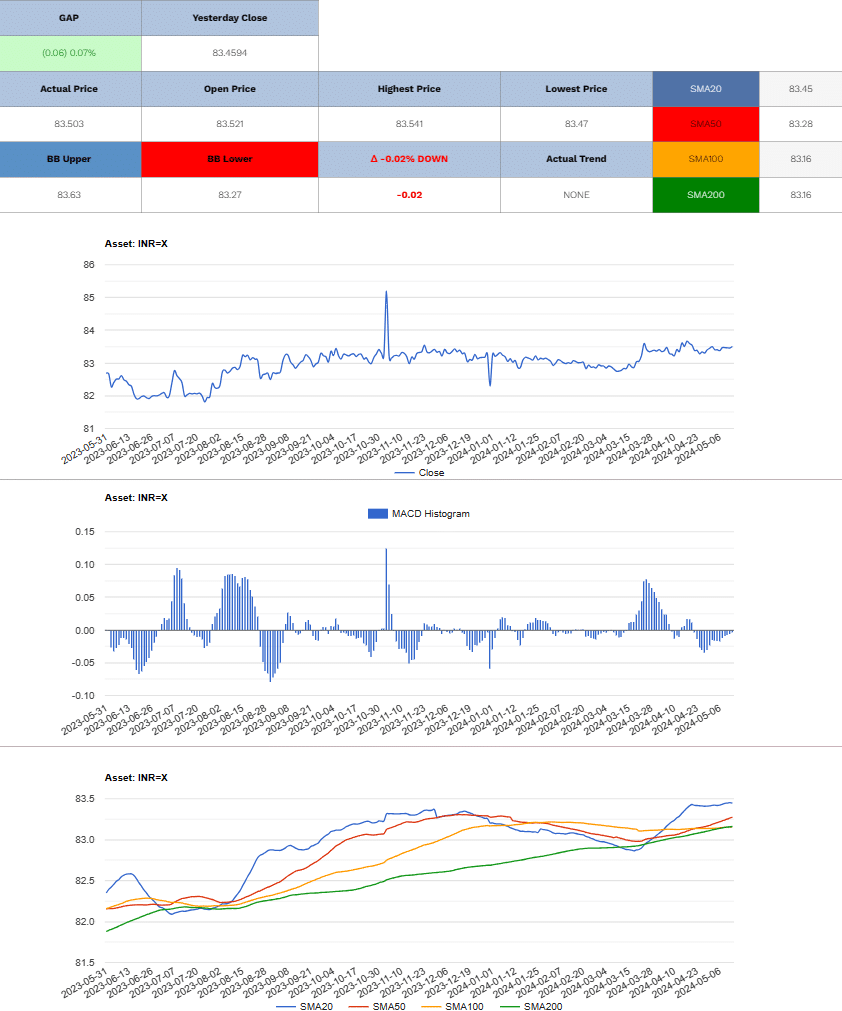 USD/INR