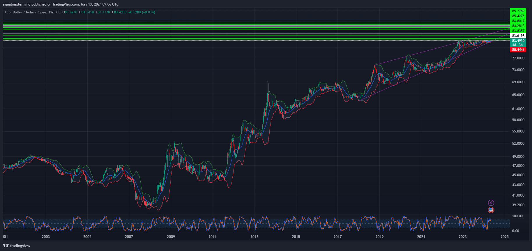 USD/INR