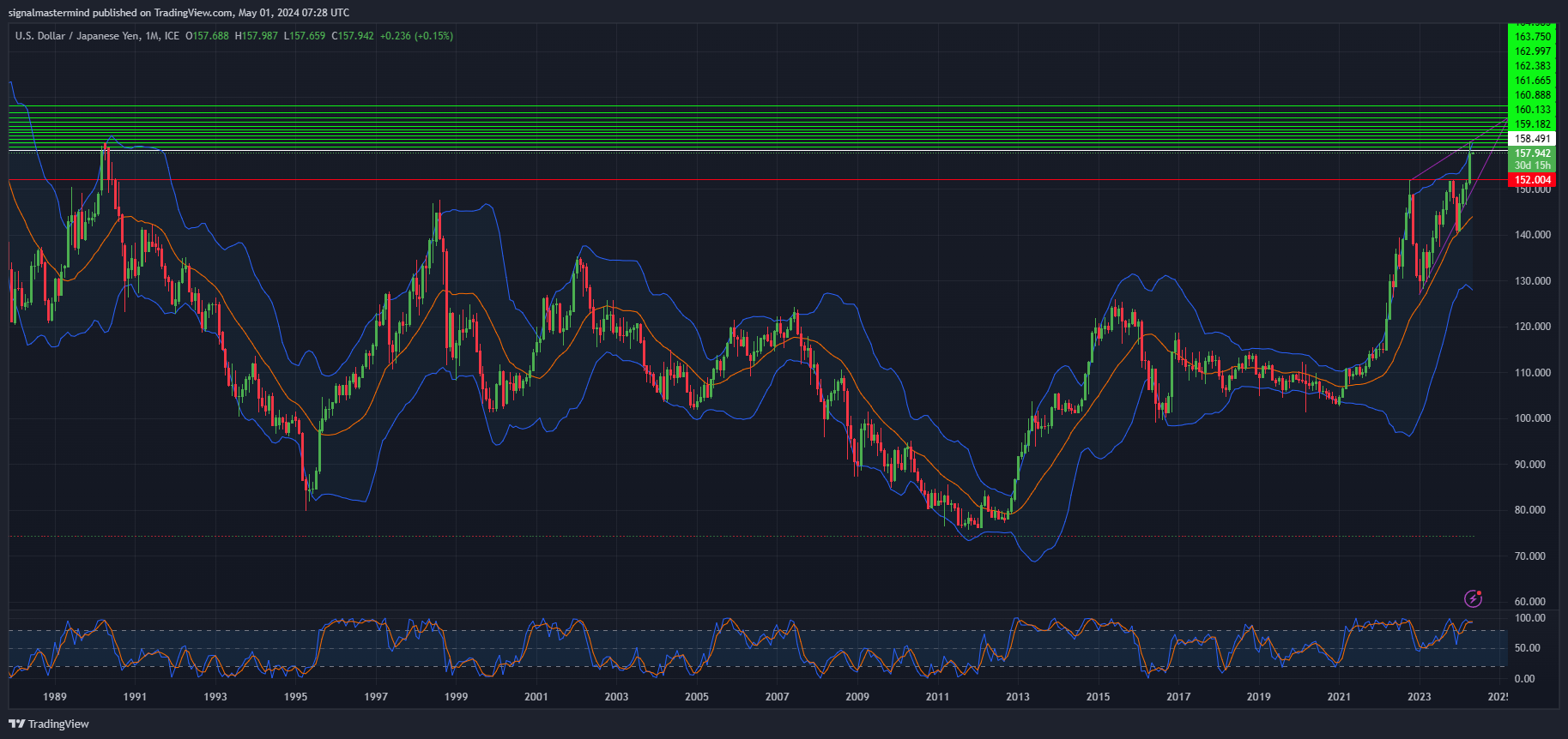 USD/JPY