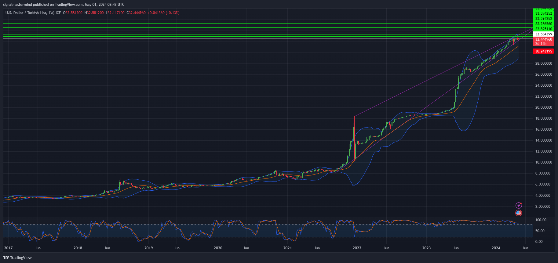 Turkish Lira