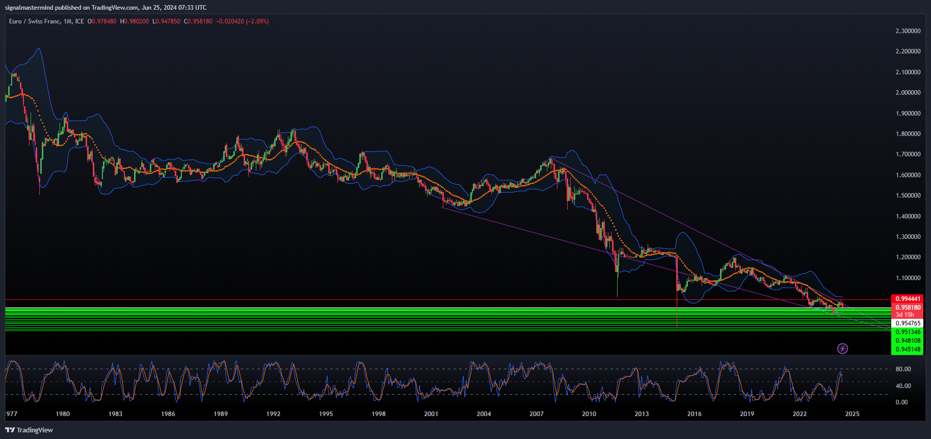 EUR/CHF