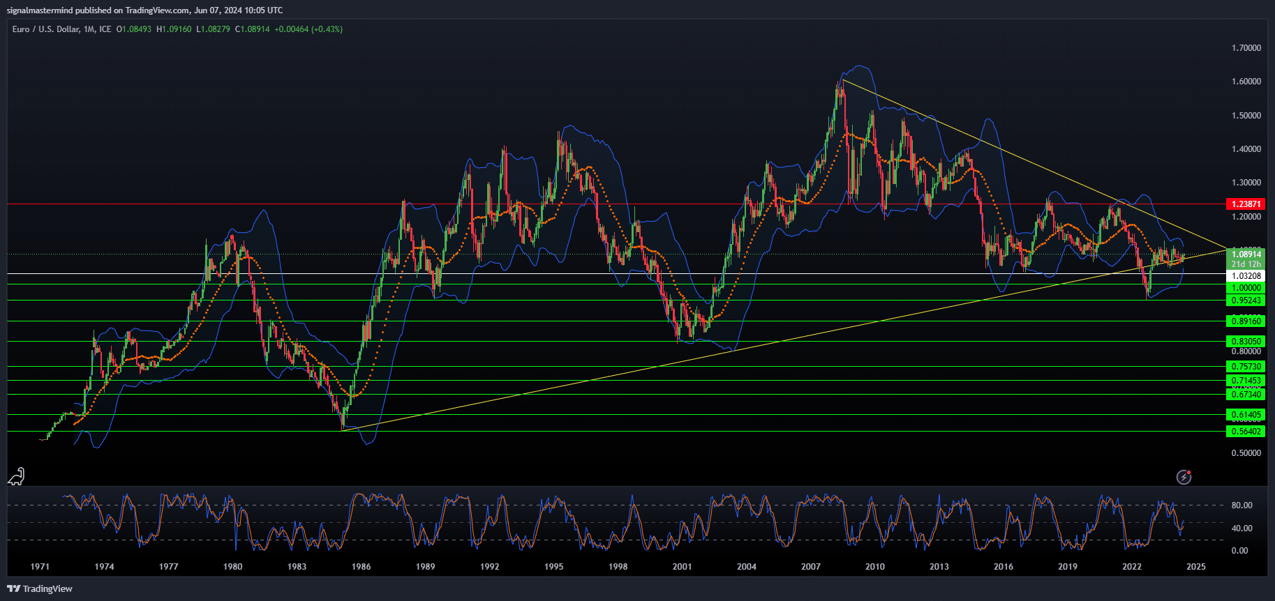 EUR/USD